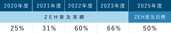 ZEH普及目標と実績 2020-2025